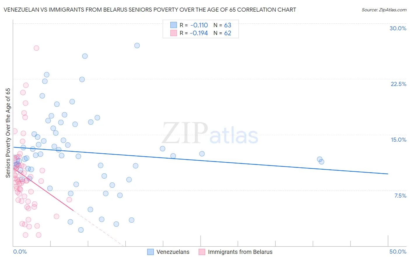 Venezuelan vs Immigrants from Belarus Seniors Poverty Over the Age of 65