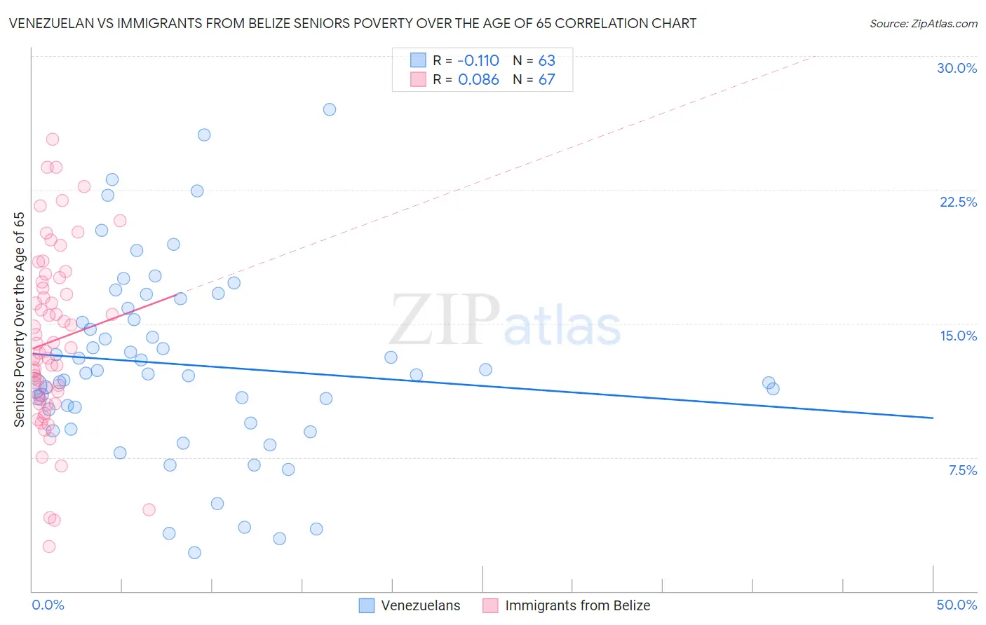 Venezuelan vs Immigrants from Belize Seniors Poverty Over the Age of 65