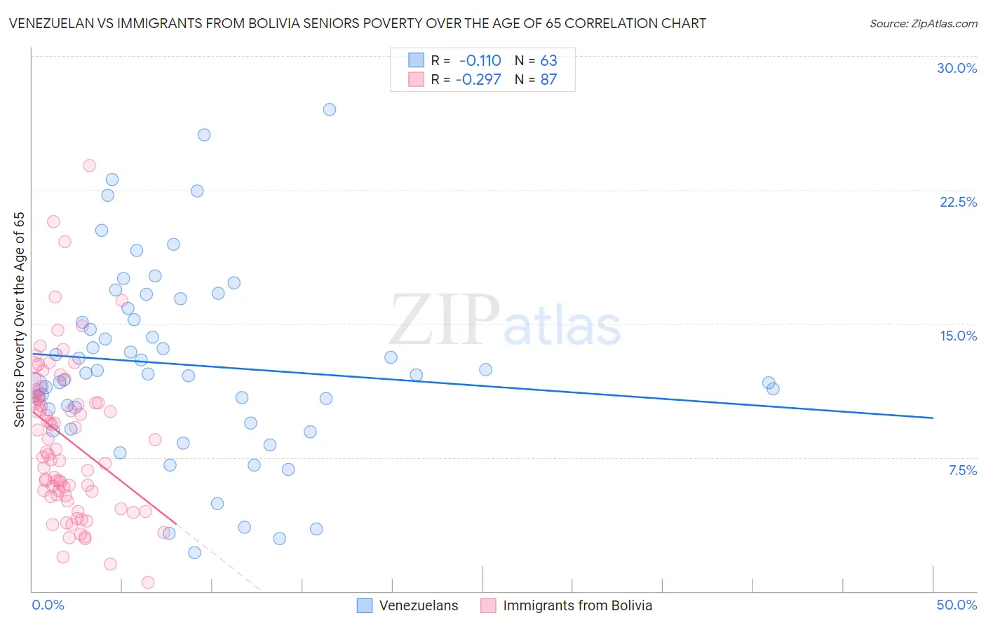 Venezuelan vs Immigrants from Bolivia Seniors Poverty Over the Age of 65