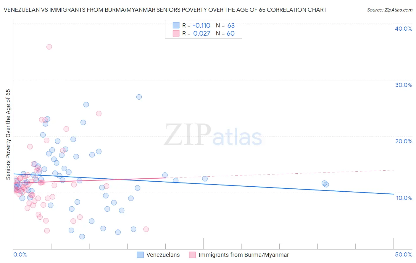 Venezuelan vs Immigrants from Burma/Myanmar Seniors Poverty Over the Age of 65