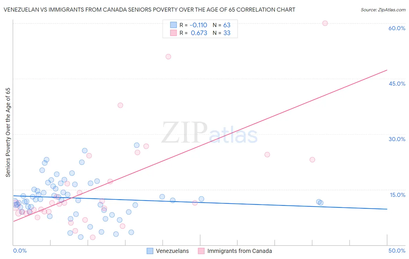Venezuelan vs Immigrants from Canada Seniors Poverty Over the Age of 65