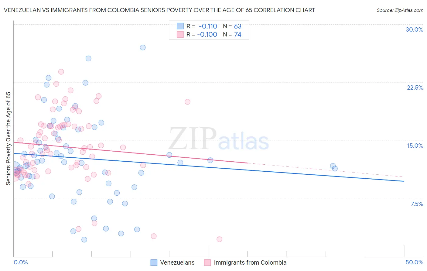 Venezuelan vs Immigrants from Colombia Seniors Poverty Over the Age of 65