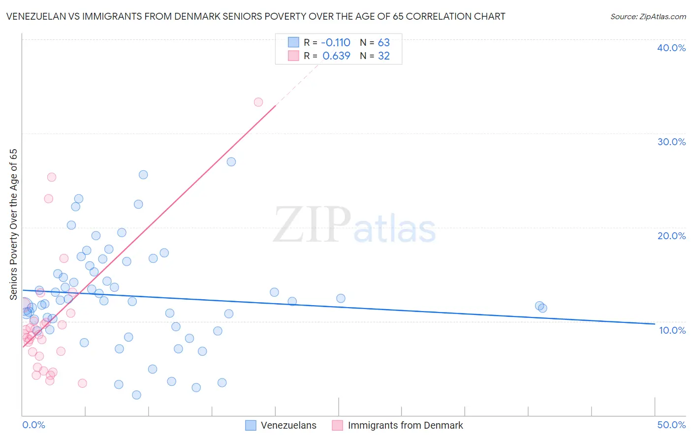 Venezuelan vs Immigrants from Denmark Seniors Poverty Over the Age of 65
