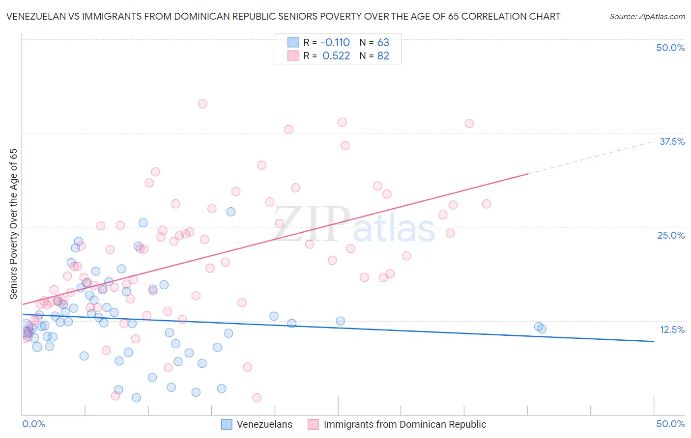 Venezuelan vs Immigrants from Dominican Republic Seniors Poverty Over the Age of 65