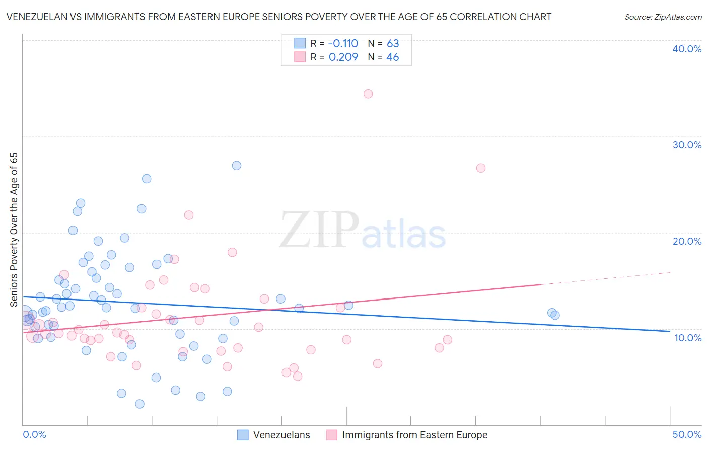 Venezuelan vs Immigrants from Eastern Europe Seniors Poverty Over the Age of 65