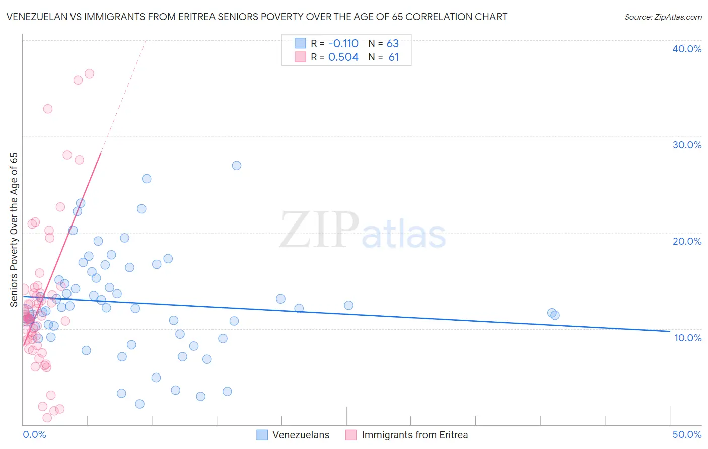 Venezuelan vs Immigrants from Eritrea Seniors Poverty Over the Age of 65