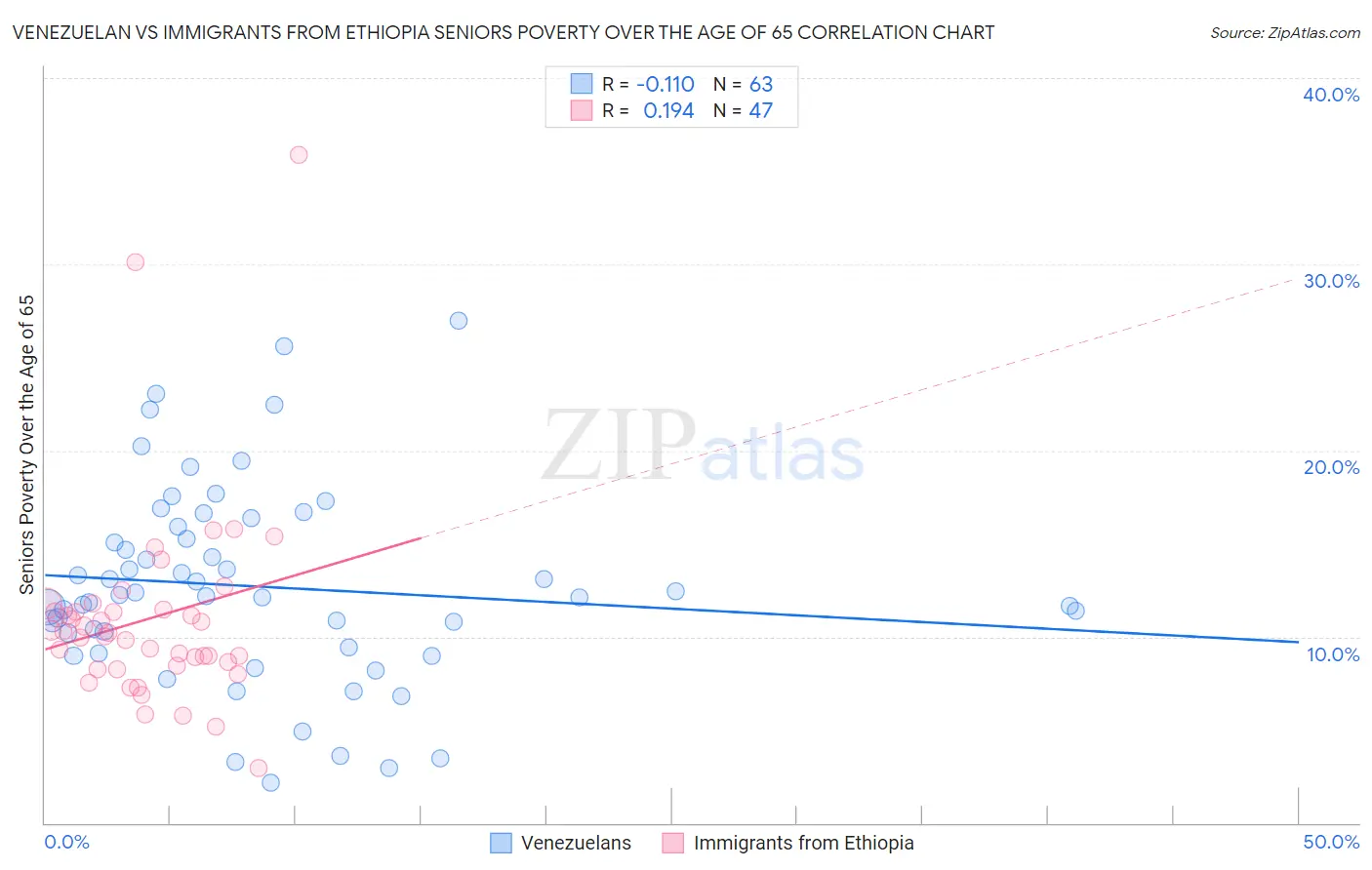 Venezuelan vs Immigrants from Ethiopia Seniors Poverty Over the Age of 65