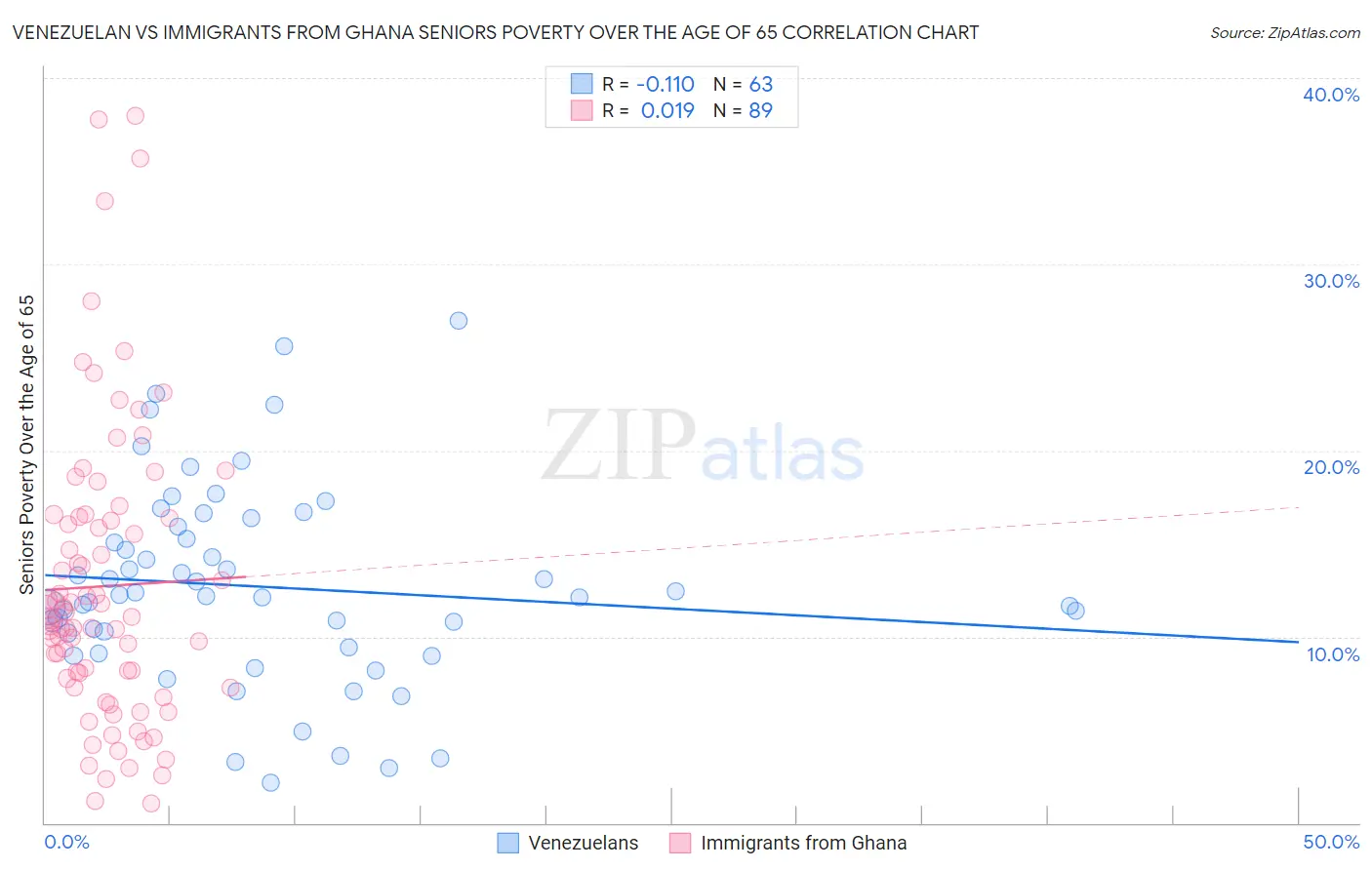 Venezuelan vs Immigrants from Ghana Seniors Poverty Over the Age of 65