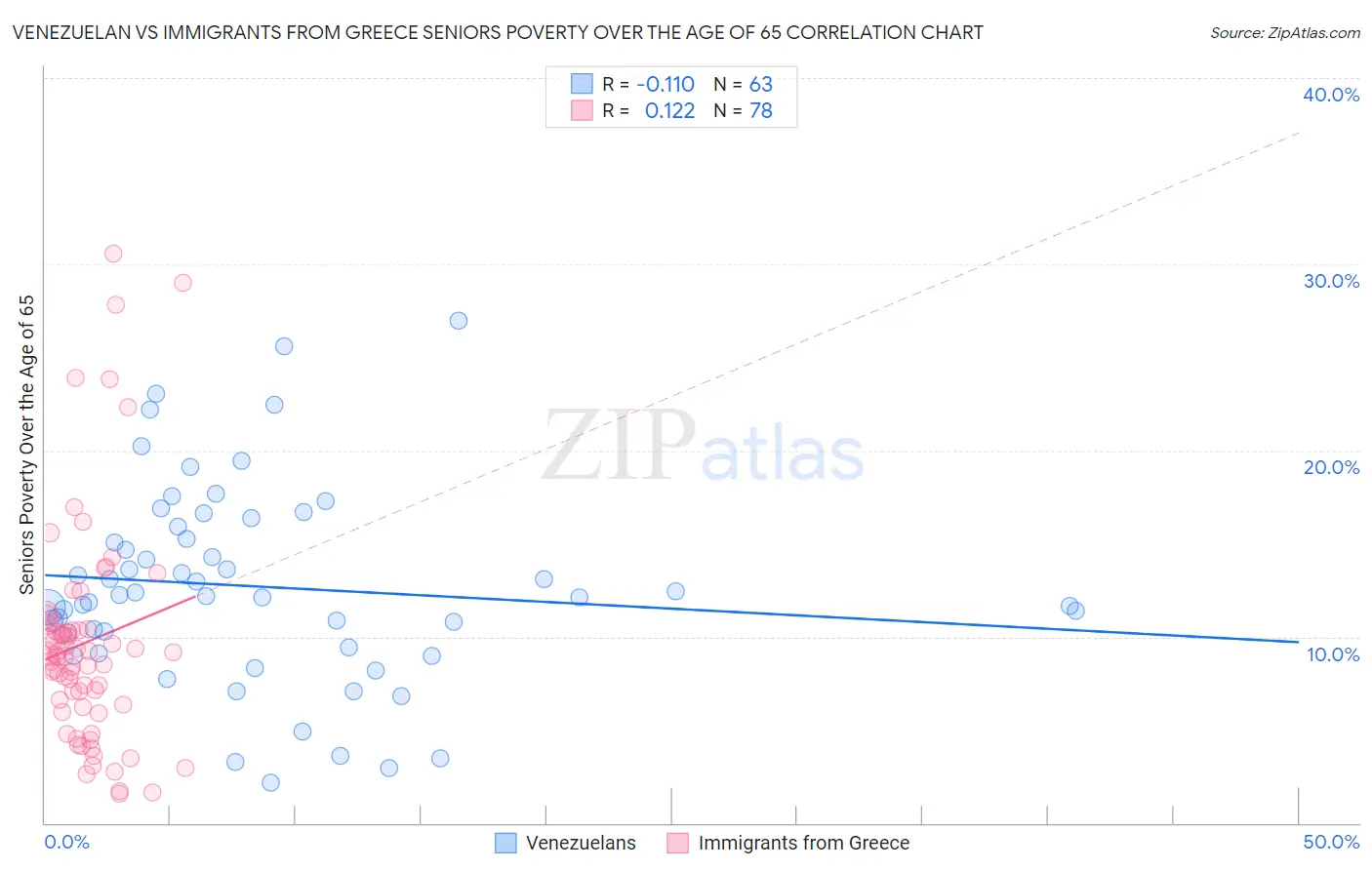 Venezuelan vs Immigrants from Greece Seniors Poverty Over the Age of 65
