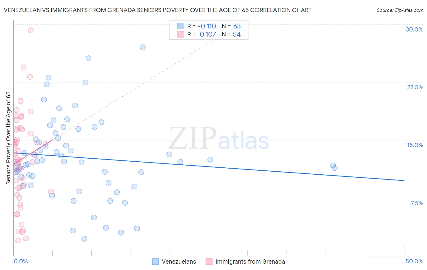 Venezuelan vs Immigrants from Grenada Seniors Poverty Over the Age of 65