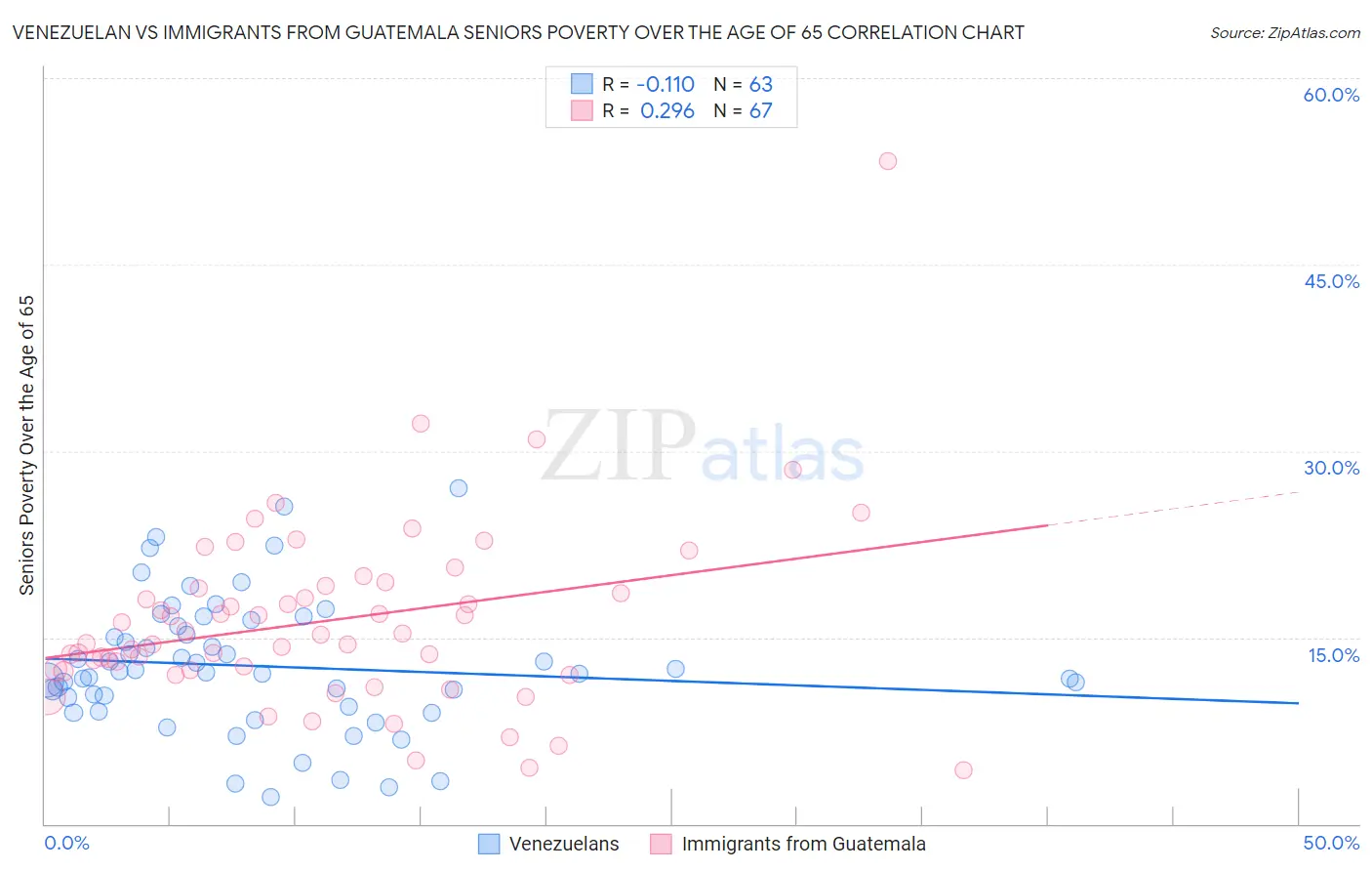 Venezuelan vs Immigrants from Guatemala Seniors Poverty Over the Age of 65