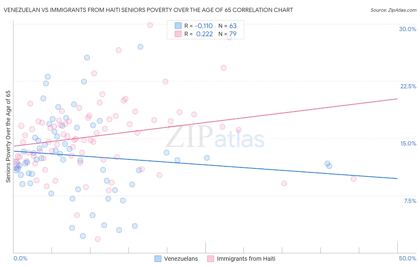 Venezuelan vs Immigrants from Haiti Seniors Poverty Over the Age of 65
