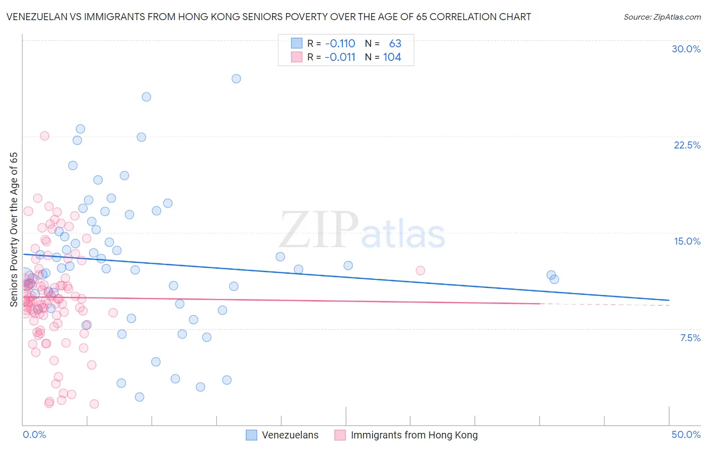 Venezuelan vs Immigrants from Hong Kong Seniors Poverty Over the Age of 65
