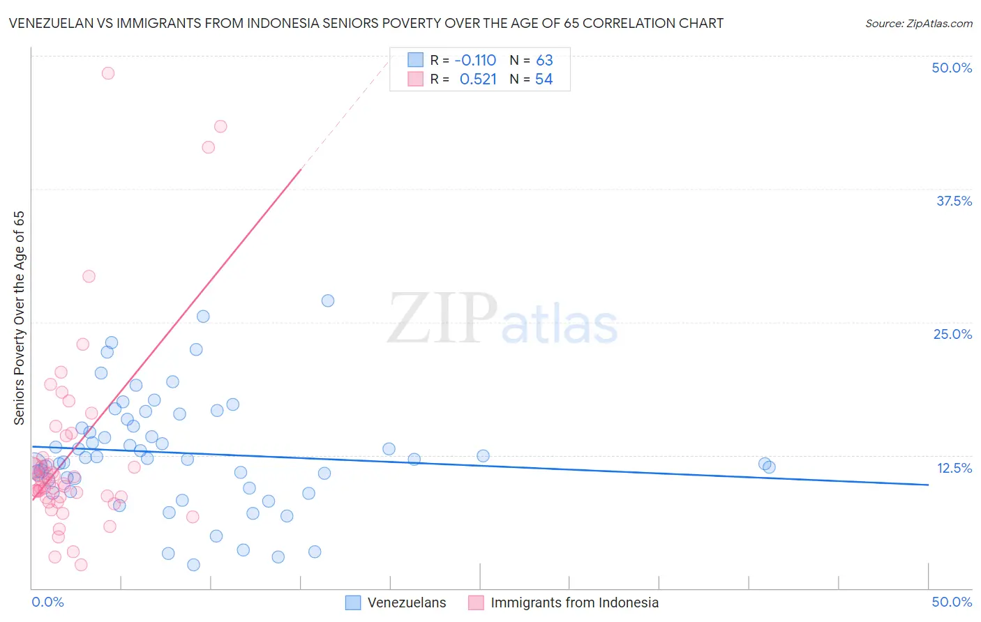 Venezuelan vs Immigrants from Indonesia Seniors Poverty Over the Age of 65