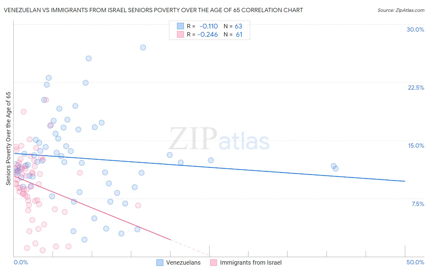 Venezuelan vs Immigrants from Israel Seniors Poverty Over the Age of 65
