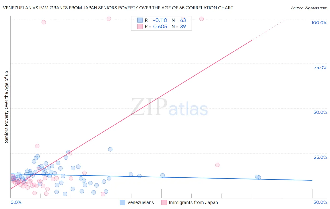Venezuelan vs Immigrants from Japan Seniors Poverty Over the Age of 65