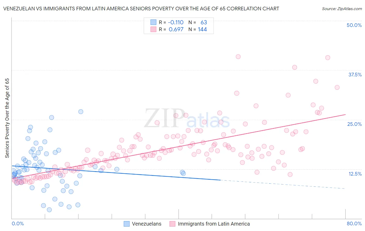 Venezuelan vs Immigrants from Latin America Seniors Poverty Over the Age of 65
