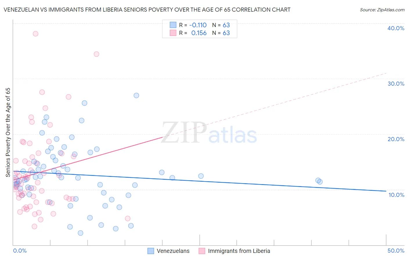 Venezuelan vs Immigrants from Liberia Seniors Poverty Over the Age of 65