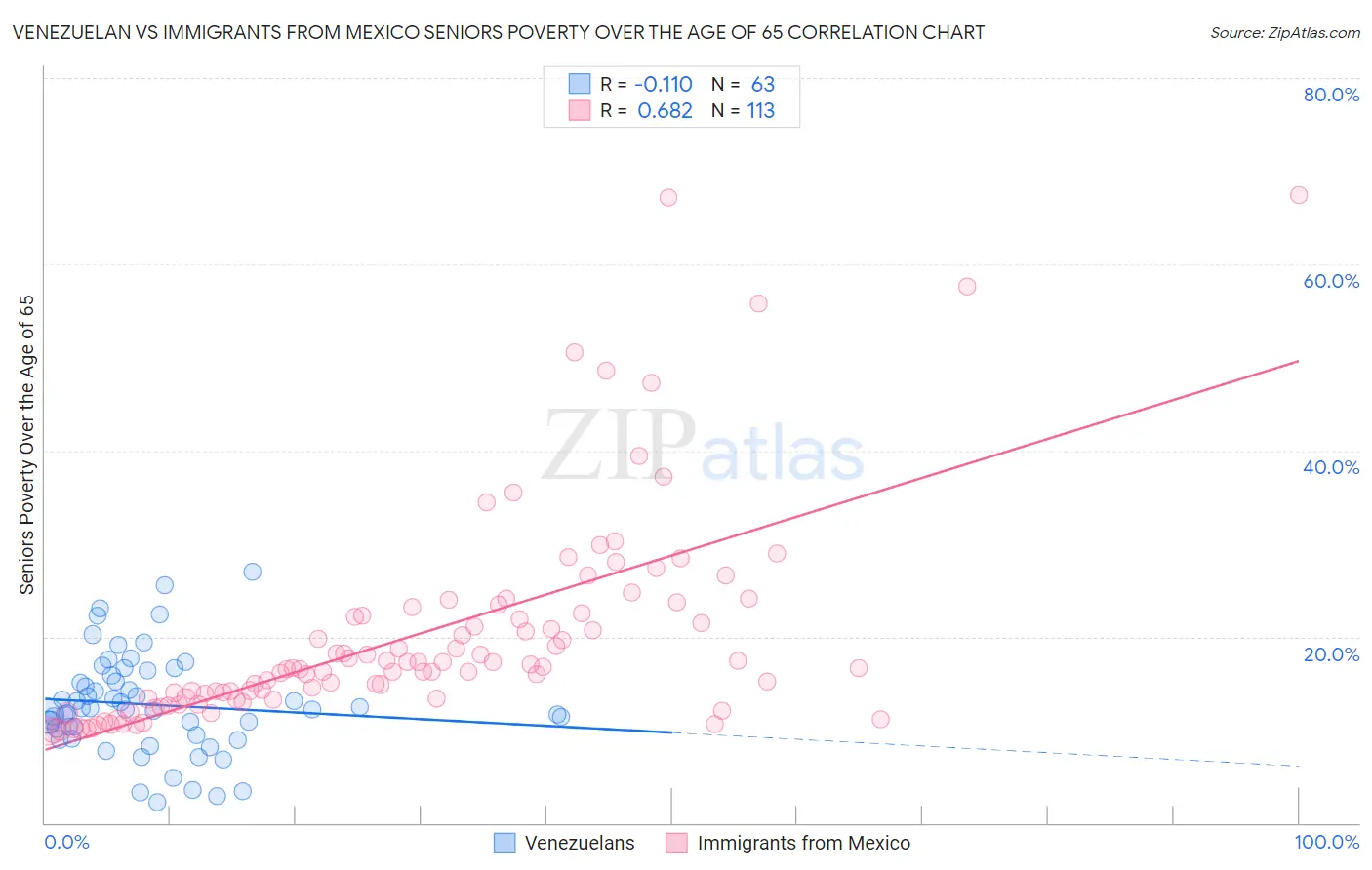 Venezuelan vs Immigrants from Mexico Seniors Poverty Over the Age of 65