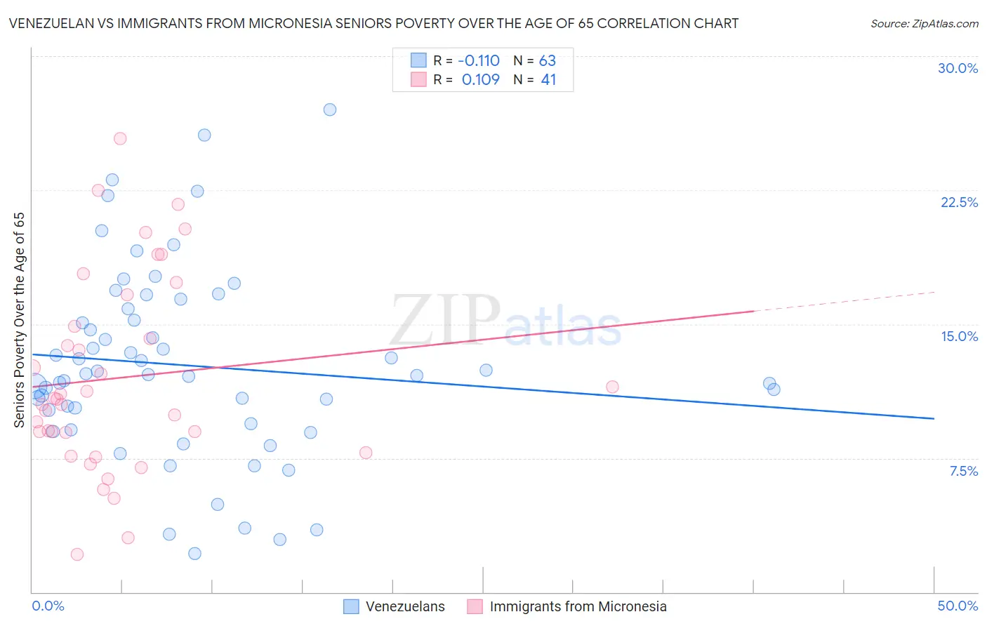 Venezuelan vs Immigrants from Micronesia Seniors Poverty Over the Age of 65