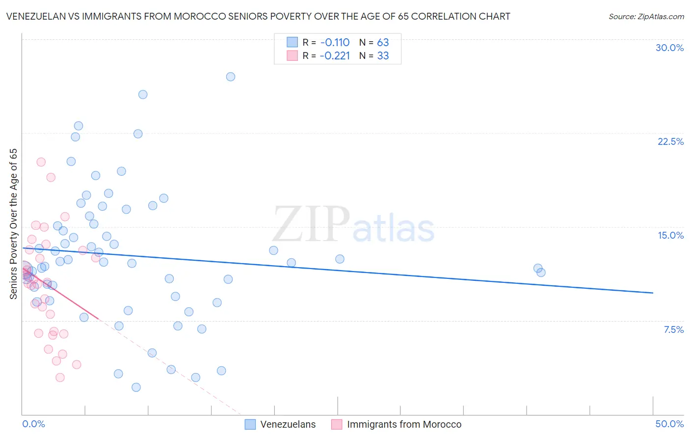 Venezuelan vs Immigrants from Morocco Seniors Poverty Over the Age of 65