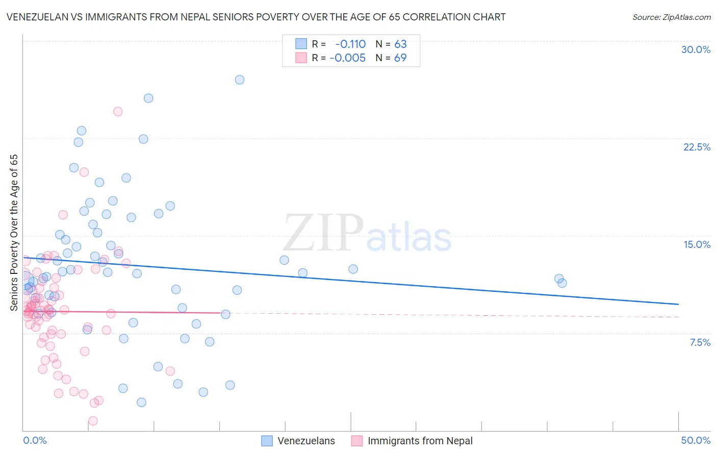 Venezuelan vs Immigrants from Nepal Seniors Poverty Over the Age of 65