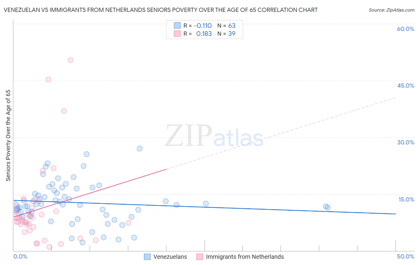 Venezuelan vs Immigrants from Netherlands Seniors Poverty Over the Age of 65
