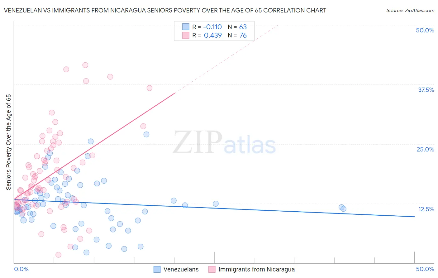 Venezuelan vs Immigrants from Nicaragua Seniors Poverty Over the Age of 65