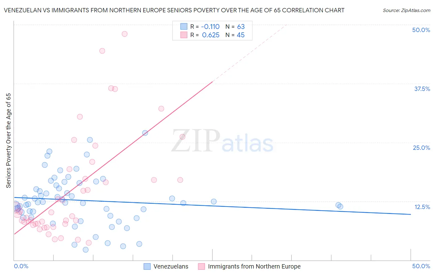 Venezuelan vs Immigrants from Northern Europe Seniors Poverty Over the Age of 65