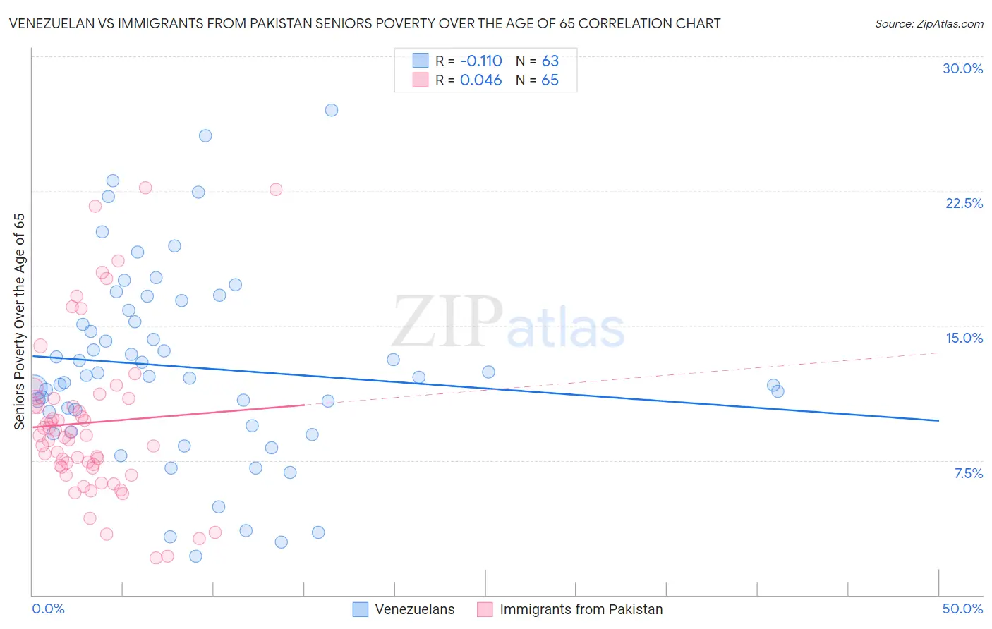 Venezuelan vs Immigrants from Pakistan Seniors Poverty Over the Age of 65
