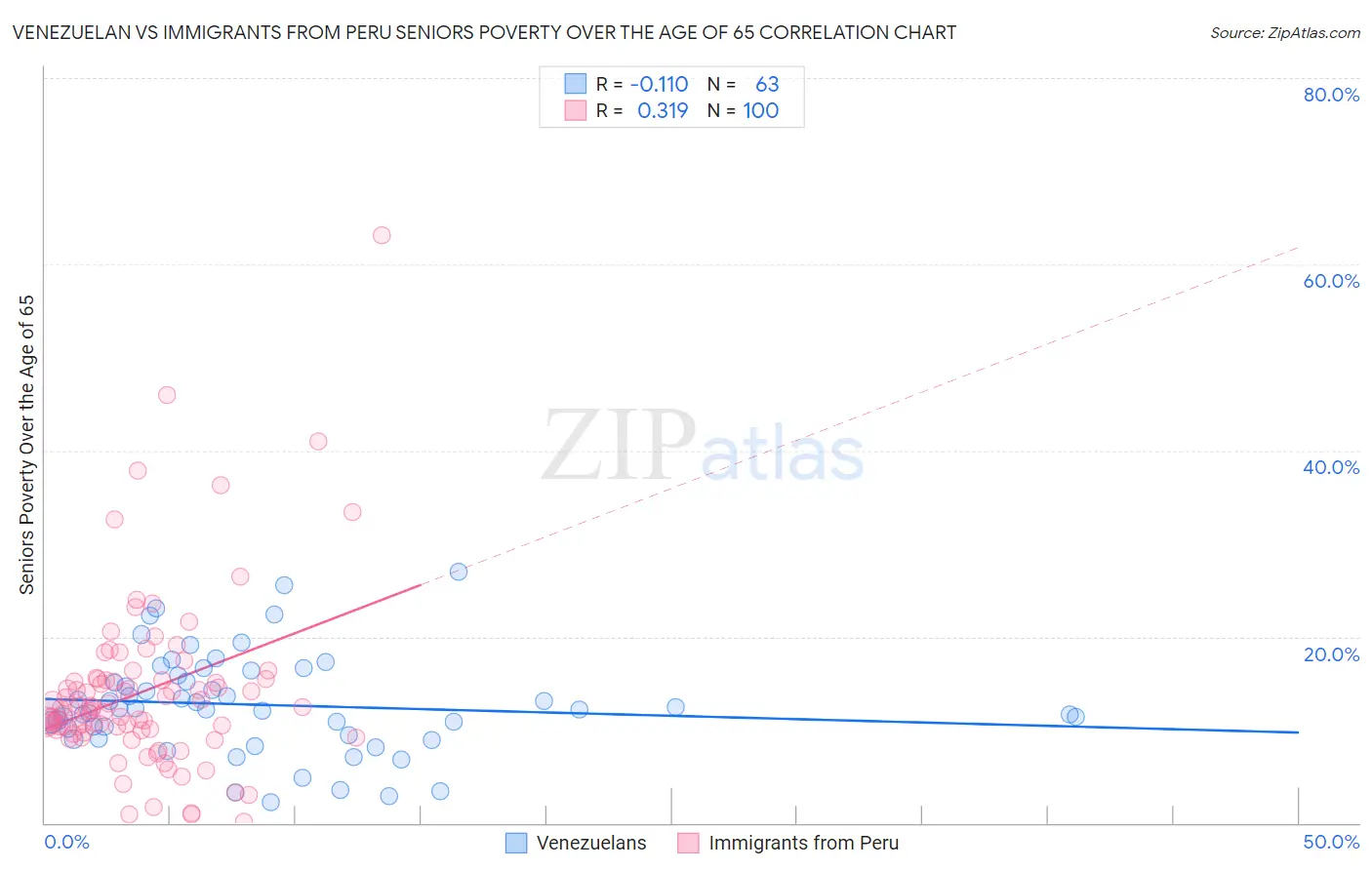 Venezuelan vs Immigrants from Peru Seniors Poverty Over the Age of 65
