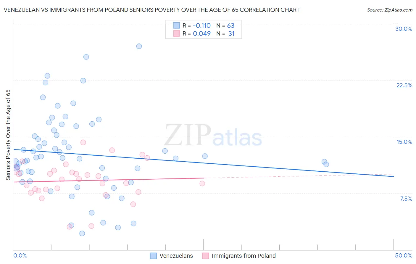 Venezuelan vs Immigrants from Poland Seniors Poverty Over the Age of 65