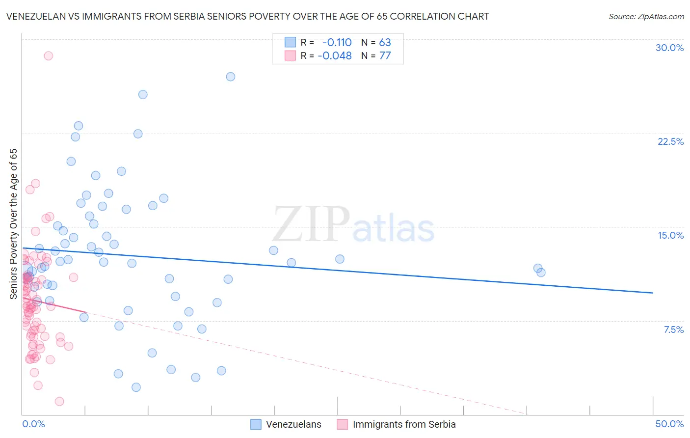 Venezuelan vs Immigrants from Serbia Seniors Poverty Over the Age of 65