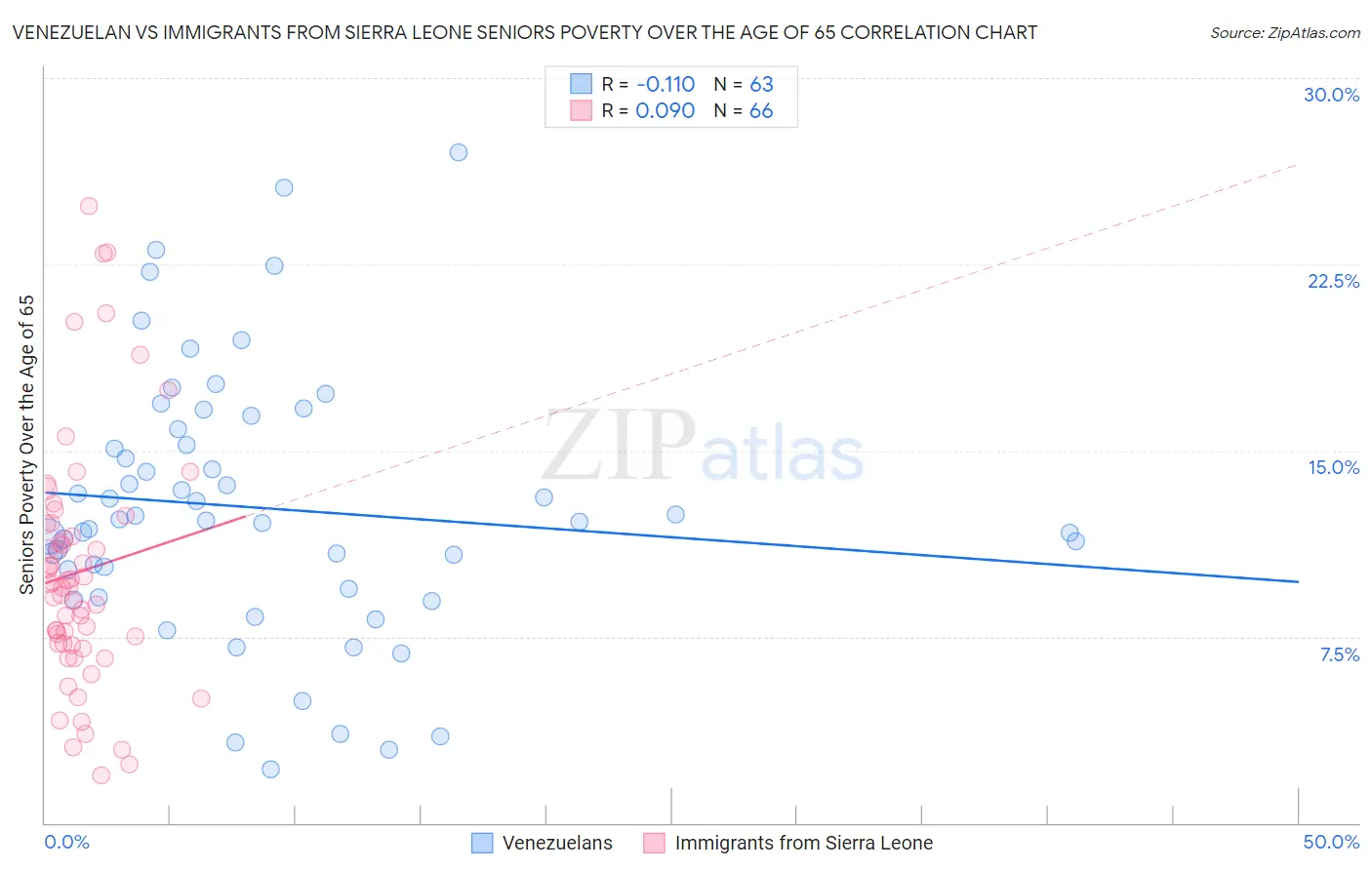 Venezuelan vs Immigrants from Sierra Leone Seniors Poverty Over the Age of 65