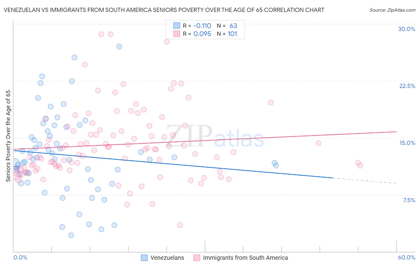 Venezuelan vs Immigrants from South America Seniors Poverty Over the Age of 65