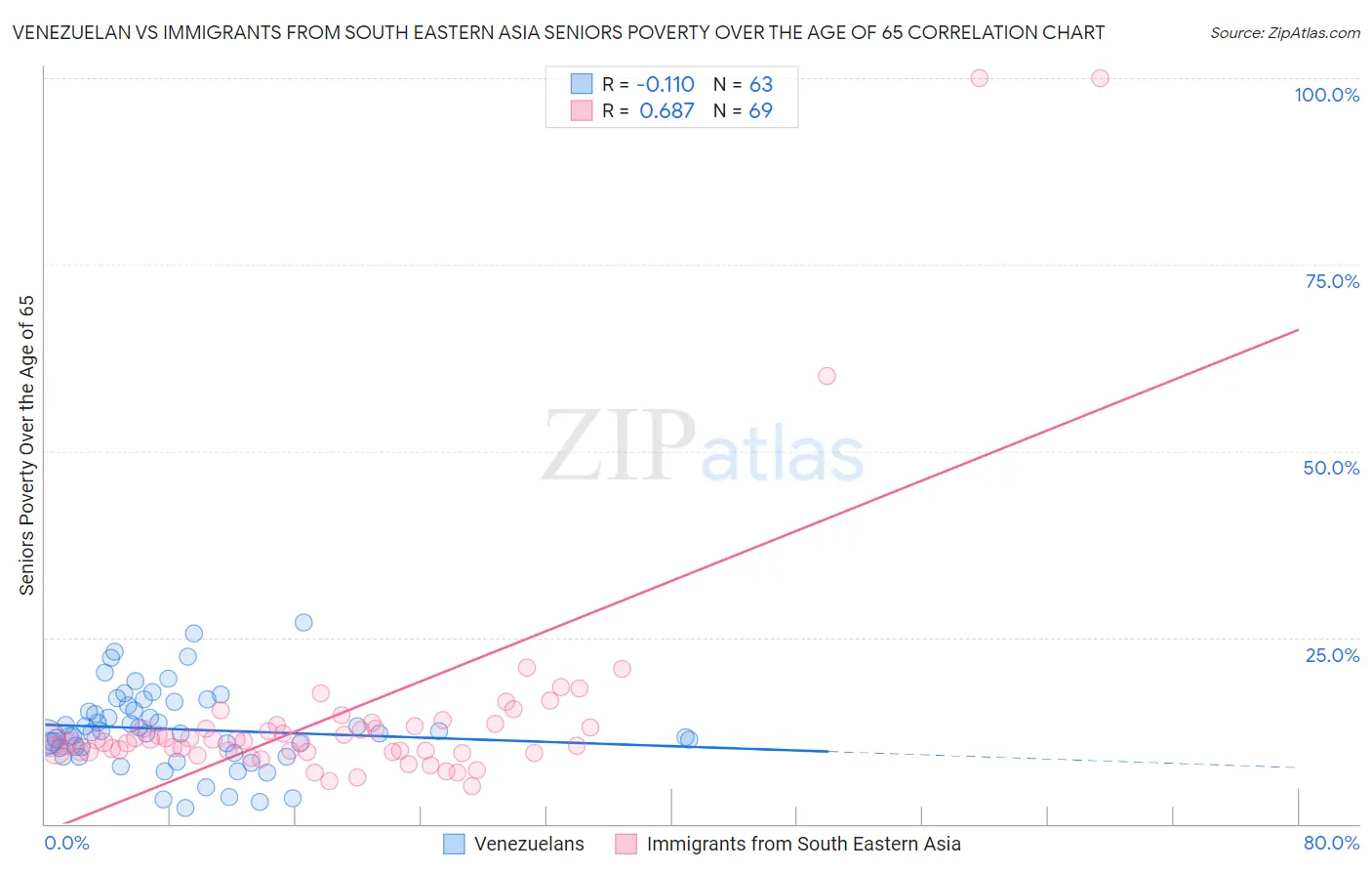 Venezuelan vs Immigrants from South Eastern Asia Seniors Poverty Over the Age of 65