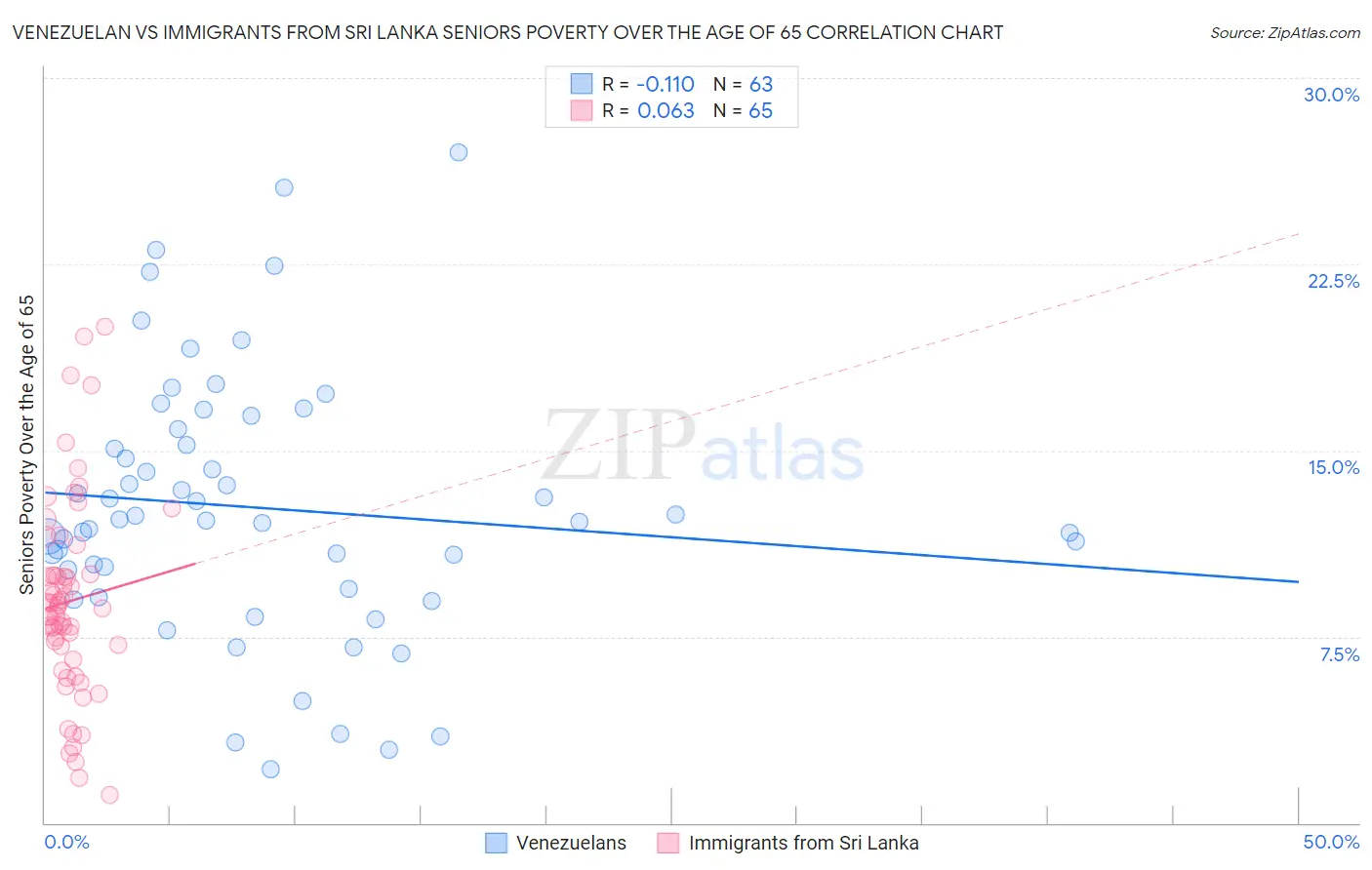 Venezuelan vs Immigrants from Sri Lanka Seniors Poverty Over the Age of 65