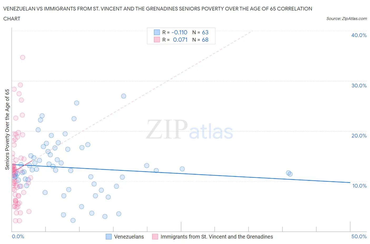 Venezuelan vs Immigrants from St. Vincent and the Grenadines Seniors Poverty Over the Age of 65