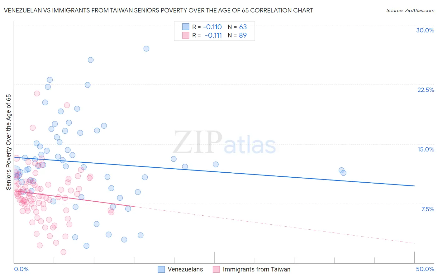 Venezuelan vs Immigrants from Taiwan Seniors Poverty Over the Age of 65