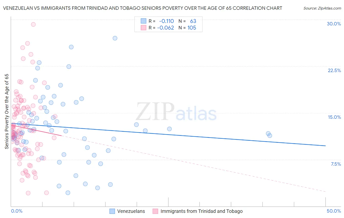 Venezuelan vs Immigrants from Trinidad and Tobago Seniors Poverty Over the Age of 65