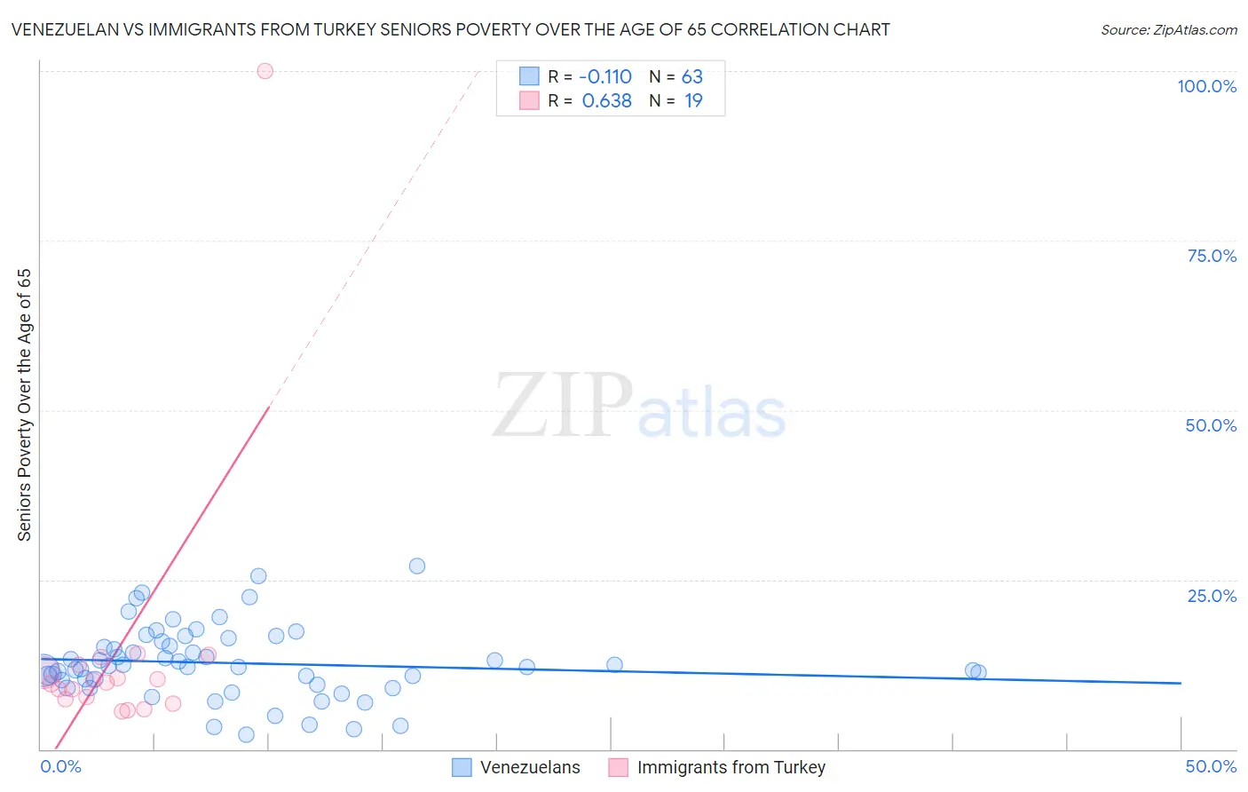Venezuelan vs Immigrants from Turkey Seniors Poverty Over the Age of 65