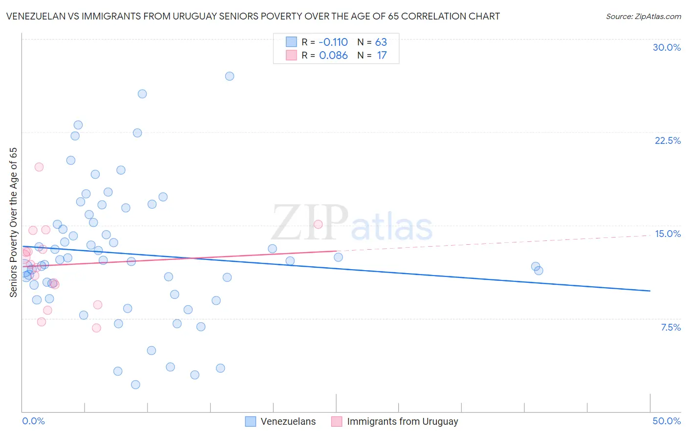 Venezuelan vs Immigrants from Uruguay Seniors Poverty Over the Age of 65