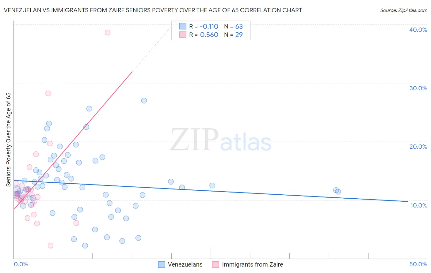 Venezuelan vs Immigrants from Zaire Seniors Poverty Over the Age of 65