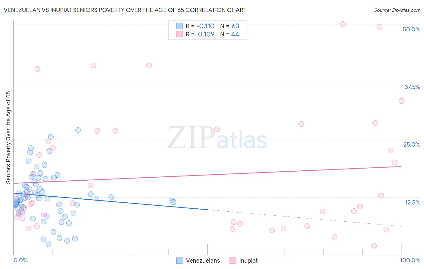 Venezuelan vs Inupiat Seniors Poverty Over the Age of 65