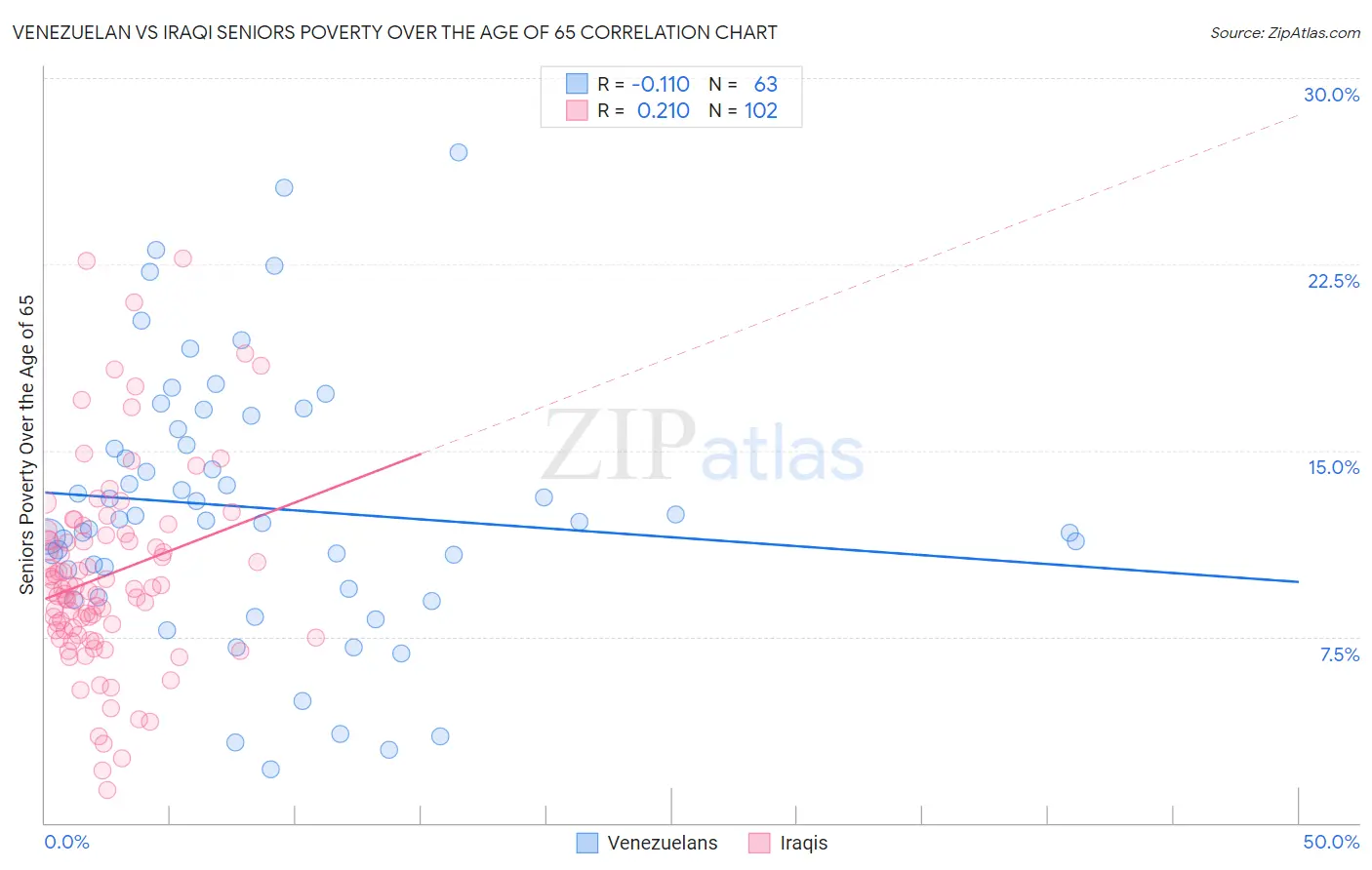 Venezuelan vs Iraqi Seniors Poverty Over the Age of 65