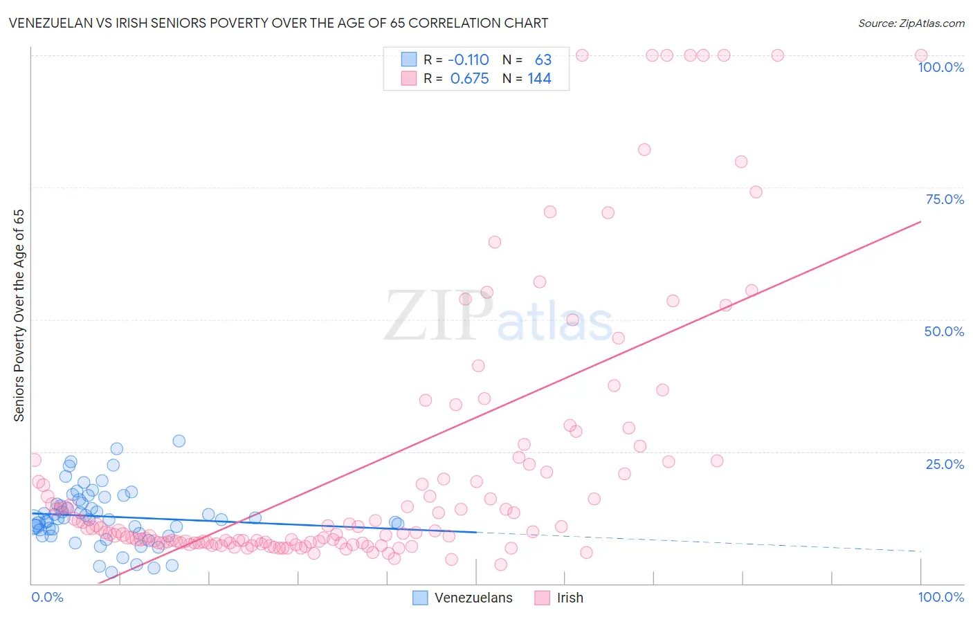 Venezuelan vs Irish Seniors Poverty Over the Age of 65