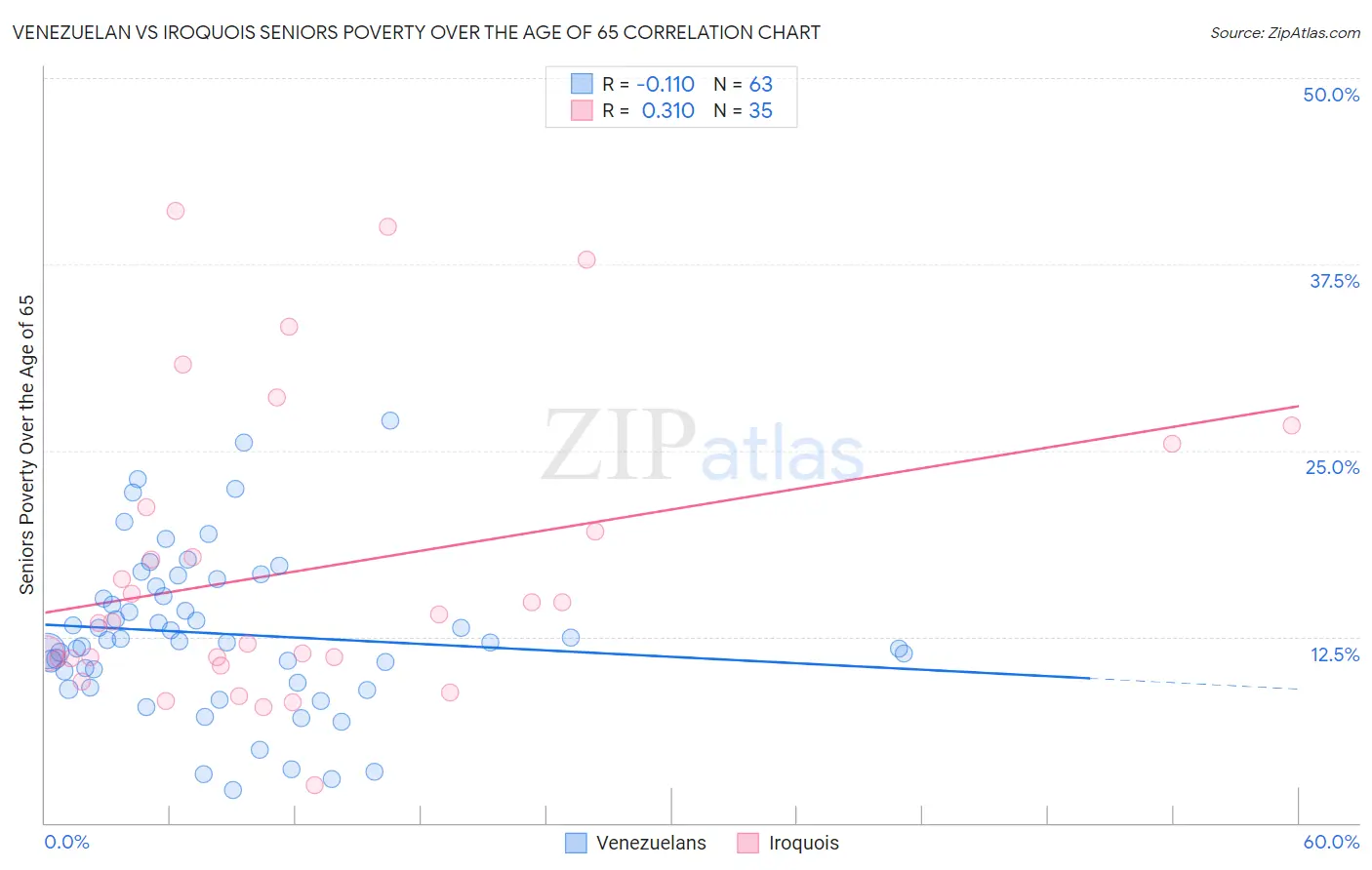 Venezuelan vs Iroquois Seniors Poverty Over the Age of 65