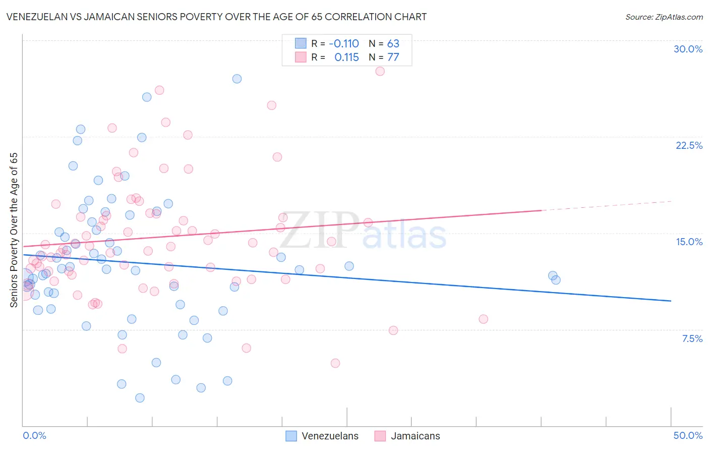 Venezuelan vs Jamaican Seniors Poverty Over the Age of 65