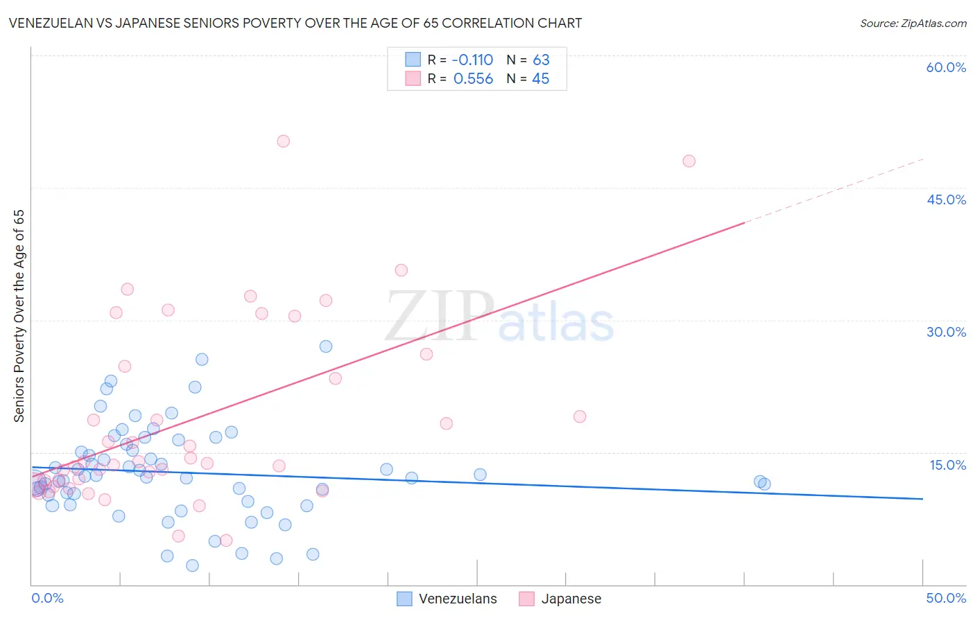 Venezuelan vs Japanese Seniors Poverty Over the Age of 65