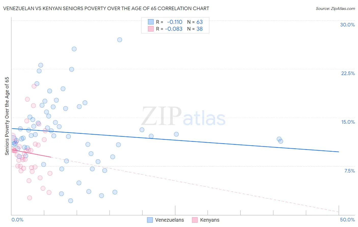 Venezuelan vs Kenyan Seniors Poverty Over the Age of 65